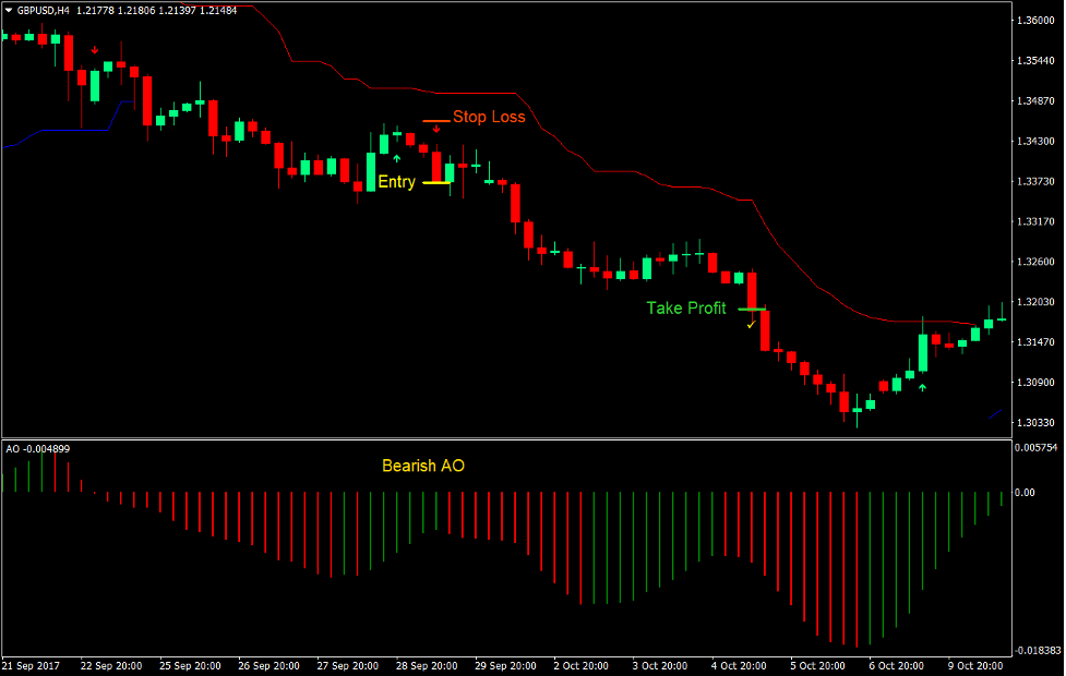 Awesome Chandelier Forex Trading Strategy 4
