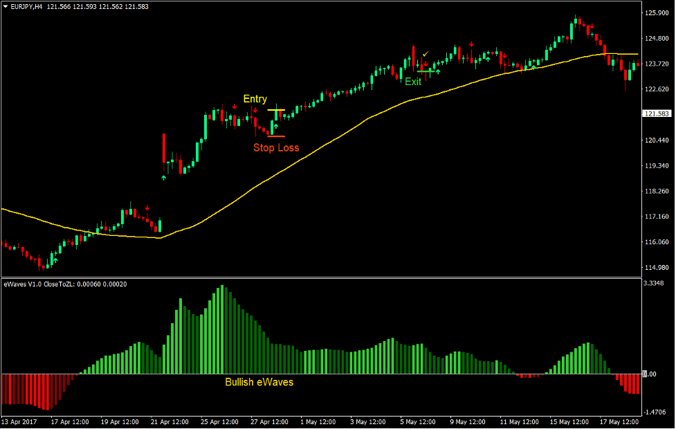 EMA eWaves Forex Trading Strategy 2