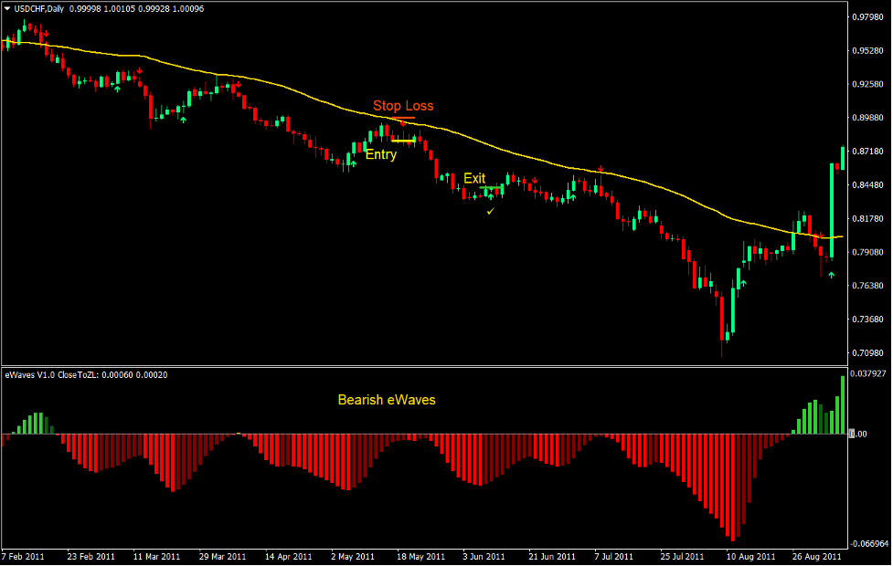 EMA eWaves Forex Trading Strategy 3
