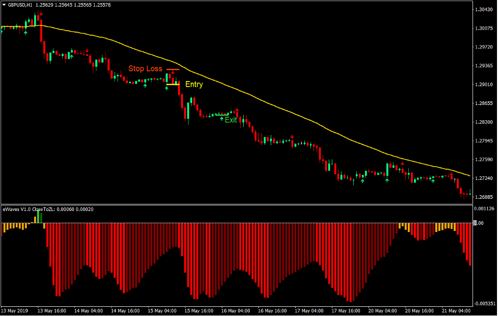 EMA eWaves Forex Trading Strategy 4
