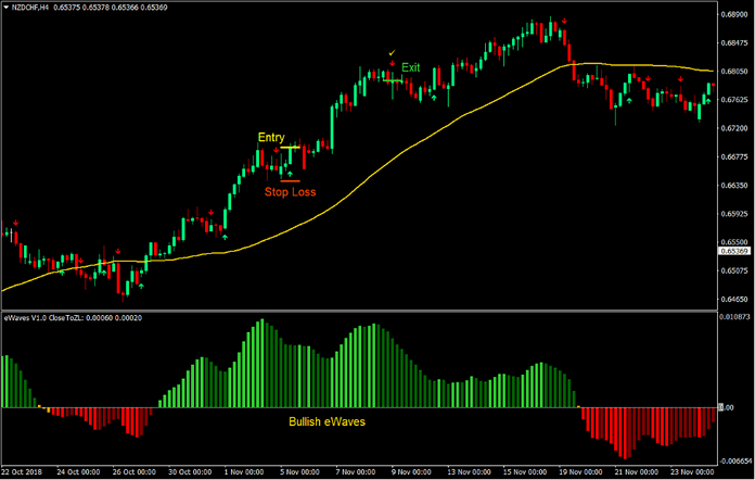 EMA eWaves Forex Trading Strategy