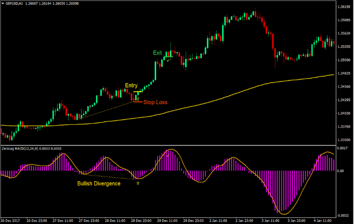 MACD Divergence Forex Trading Strategy 2