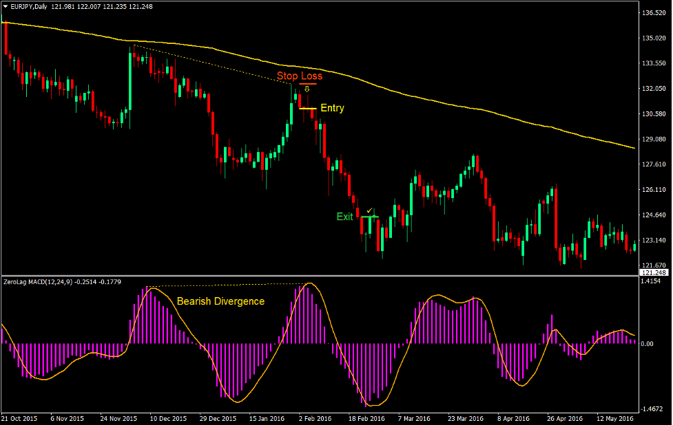 MACD Divergence Forex Trading Strategy 5 MACD Divergence Forex Trading Strategy 4
