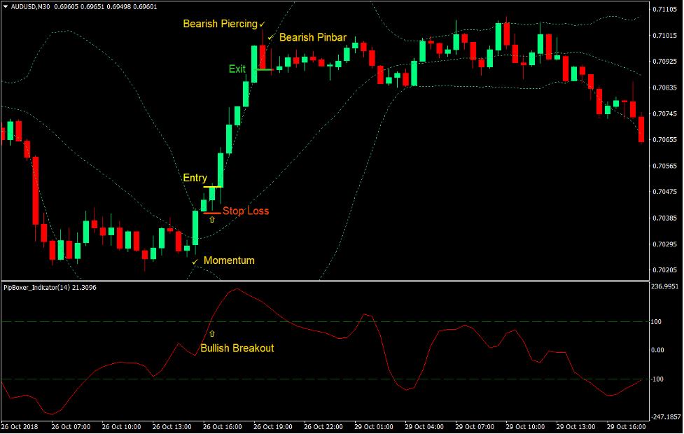 Pip Boxer Momentum Breakout Forex Trading Strategy 2