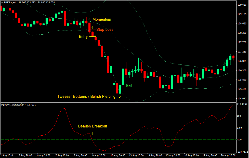 Pip Boxer Momentum Breakout Forex Trading Strategy 3
