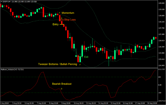 Pip Boxer Momentum Breakout Forex Trading Strategy 3
