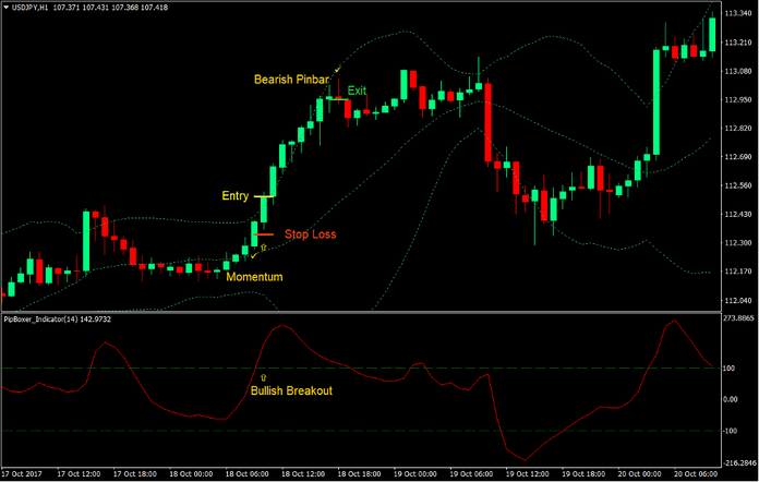 Pip Boxer Momentum Breakout Forex Trading Strategy