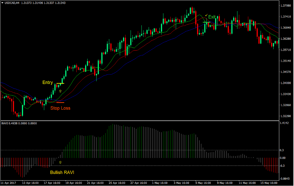 RAVI Alligator Forex Trading Strategy - ForexMT4Indicators.com