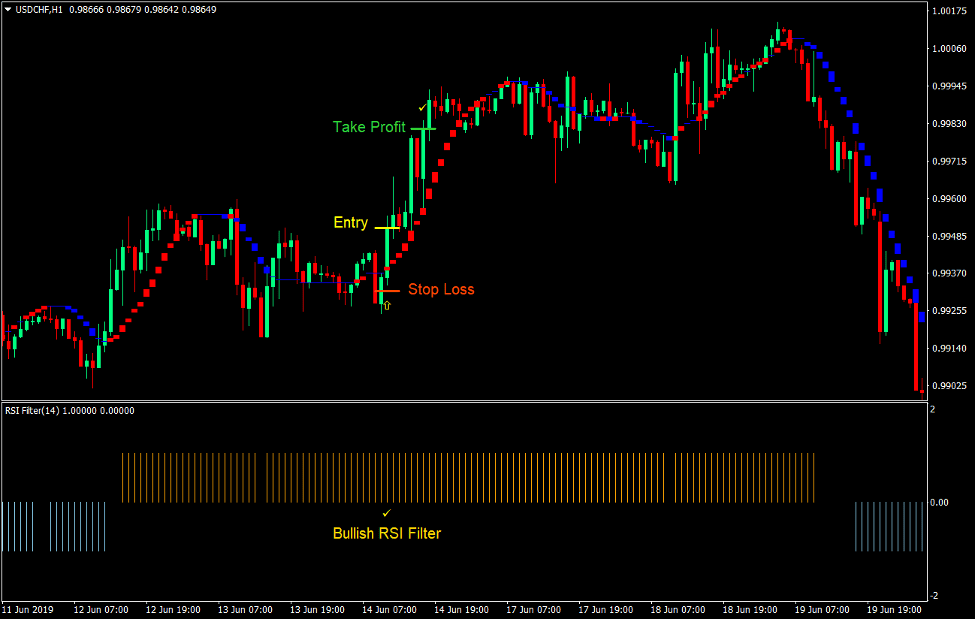 Sadukey RSI Momentum Forex Trading Strategy 2