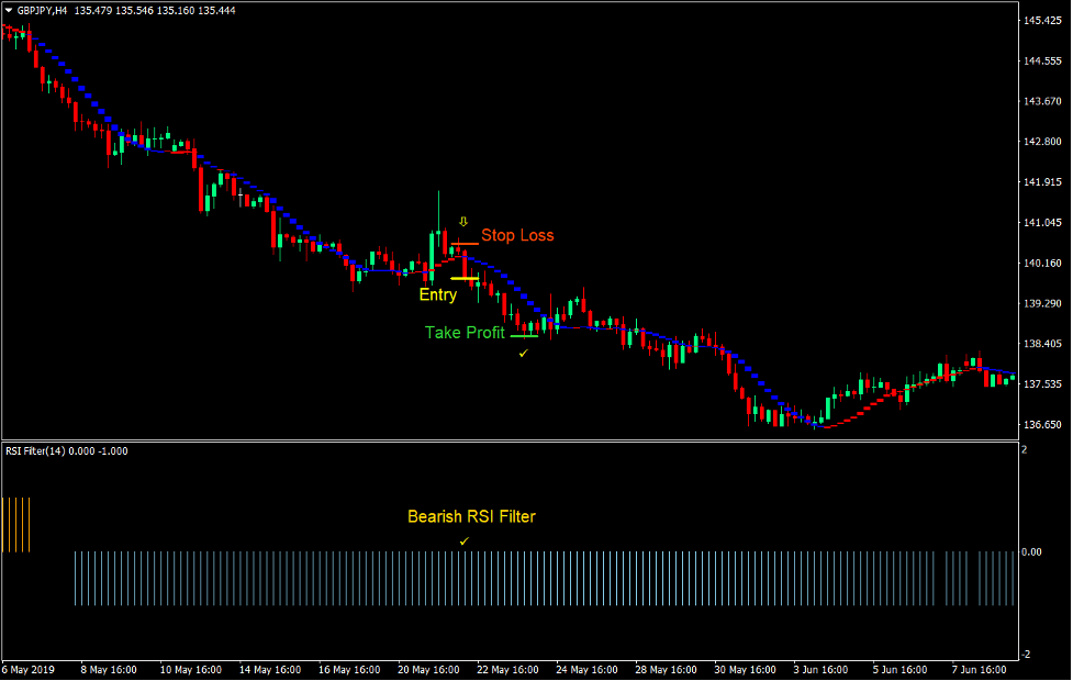 Sadukey RSI Momentum Forex Trading Strategy 3