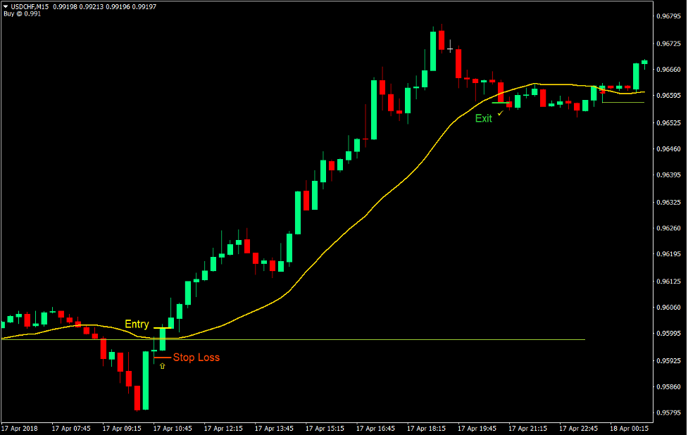 Trend Prediction Breakout Forex Trading Strategy 2