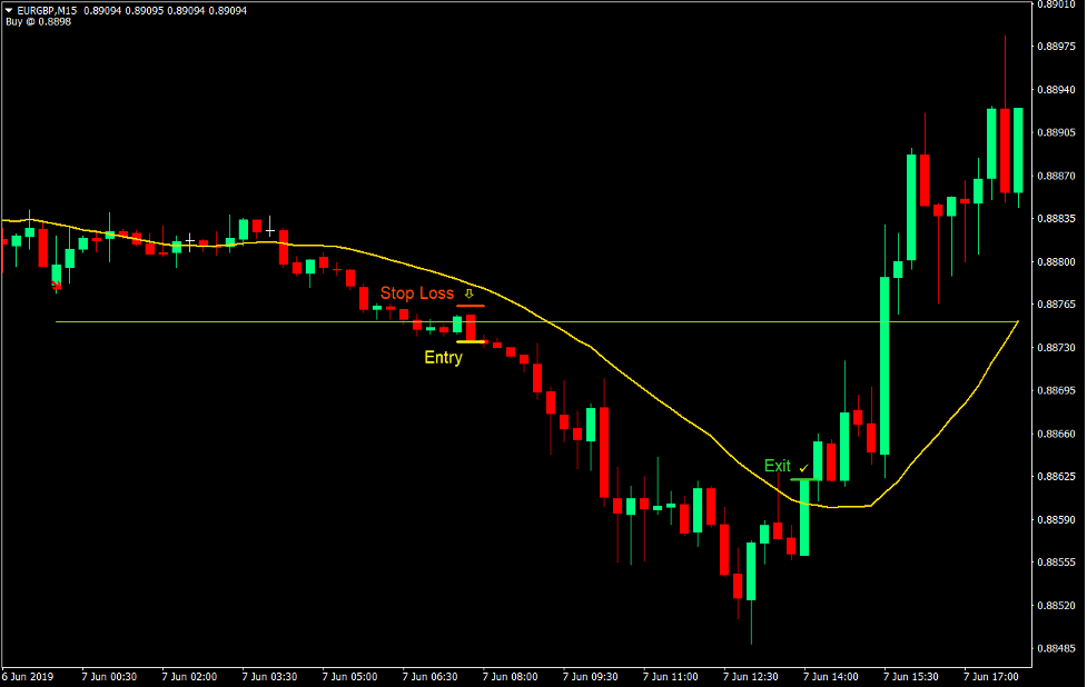 Trend Prediction Breakout Forex Trading Strategy 3