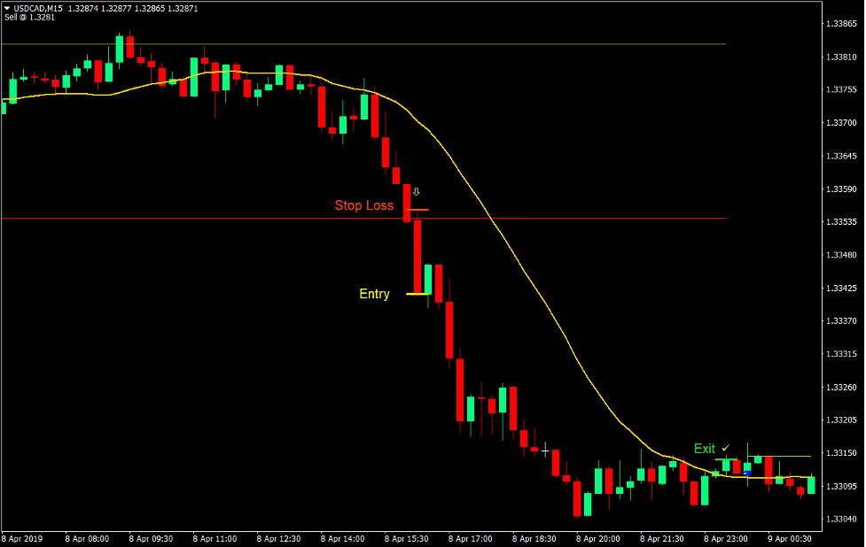 Trend Prediction Breakout Forex Trading Strategy 4