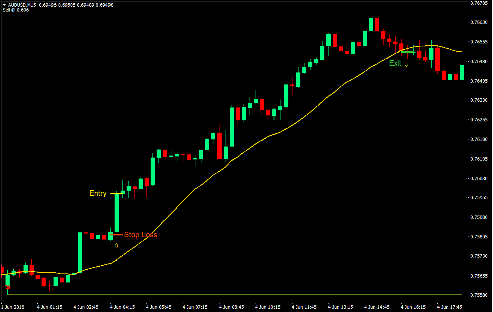 Trend Prediction Breakout Forex Trading Strategy