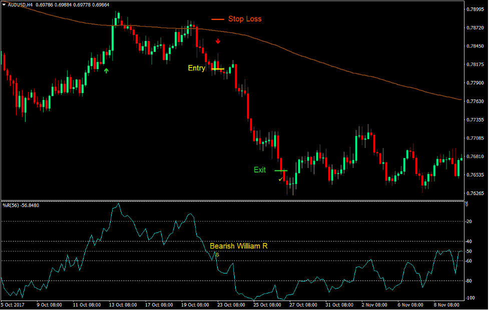 William R Momentum Trading Strategy 3 William R Momentum Trading Strategy 3