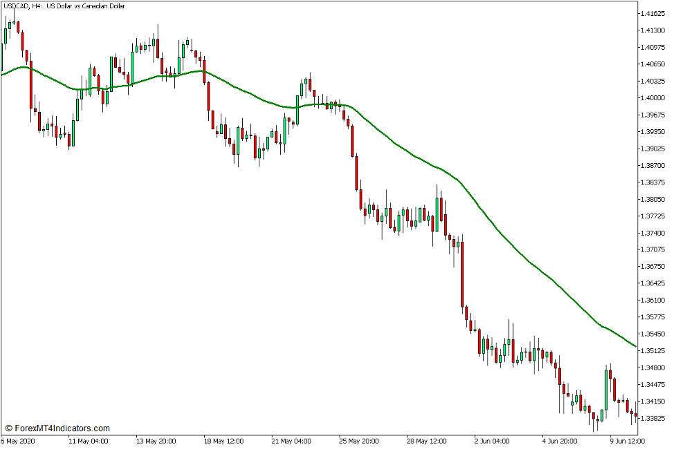 Bollinger Band Trend Direction Momentum Breakout Forex Trading Strategy for MT5 1 50 Exponential Moving Average