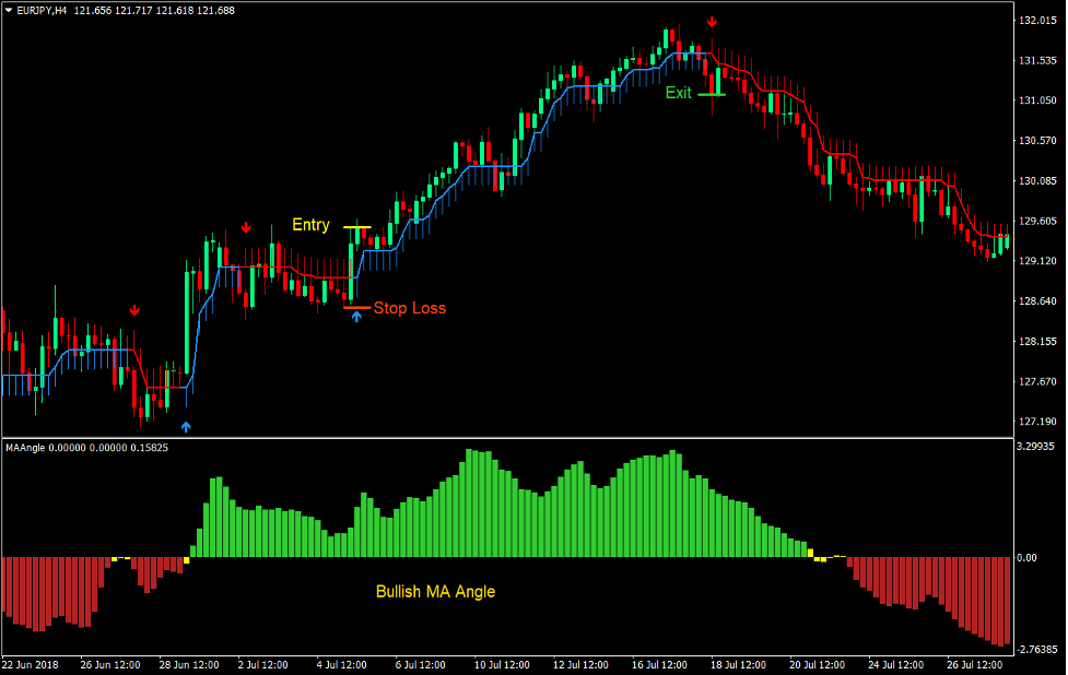 Angles and Arrows Forex Trading Strategy 2 Angles and Arrows Forex Trading Strategy 2