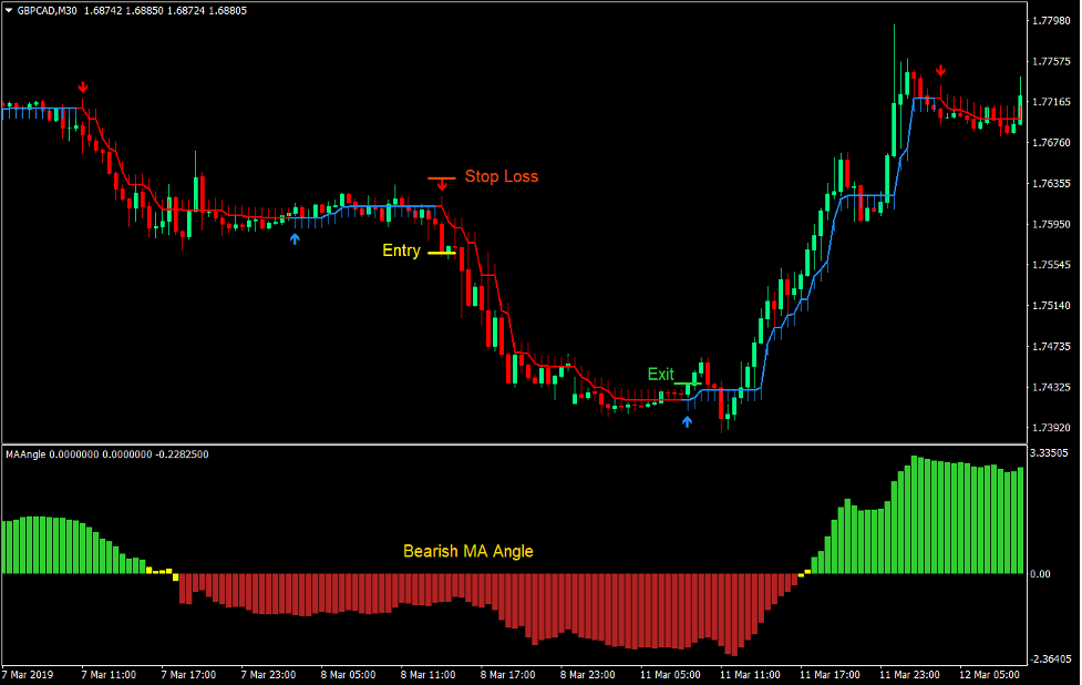 Angles and Arrows Forex Trading Strategy 3