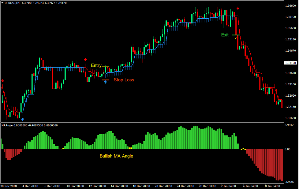 Angles and Arrows Forex Trading Strategy - ForexMT4Indicators.com