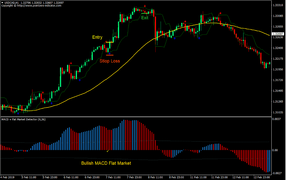 Arrows and Curves Momentum Forex Trading Strategy 2