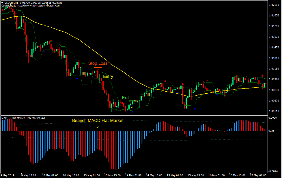 Arrows and Curves Momentum Forex Trading Strategy 4