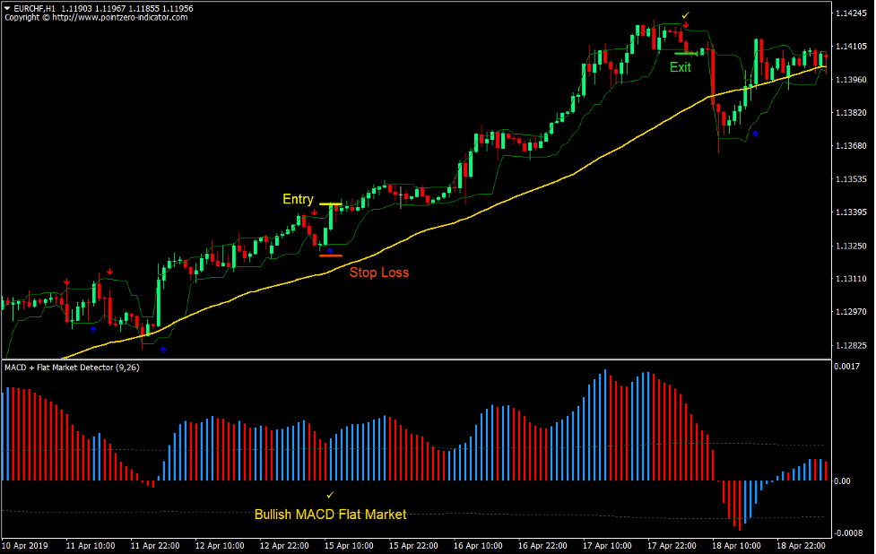 Arrows and Curves Momentum Forex Trading Strategy - ForexMT4Indicators.com