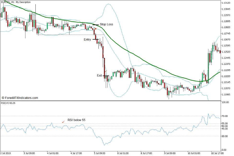 Bollinger Band Trend Direction Momentum Breakout Forex Trading Strategy for MT5 - Sell Trade