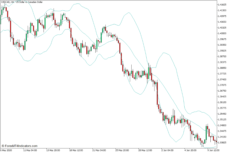 Bollinger Band Trend Direction Momentum Breakout Forex Trading Strategy for MT5 3 Bollinger Bands