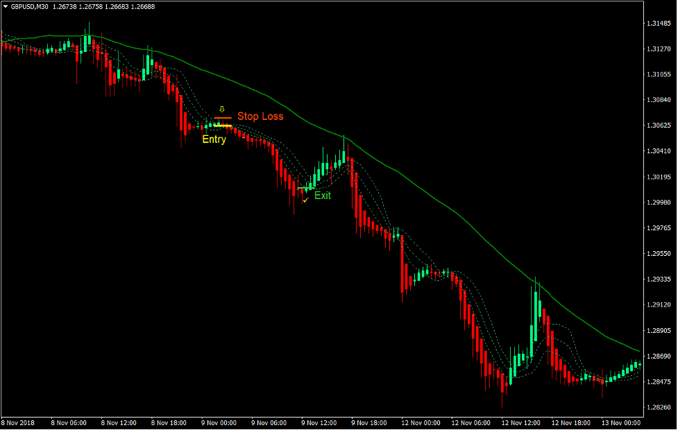 Bollinger Heiken Ashi Trend Forex Trading Strategy 3