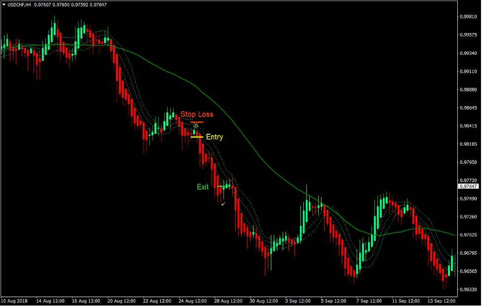 Bollinger Heiken Ashi Trend Forex Trading Strategy 4