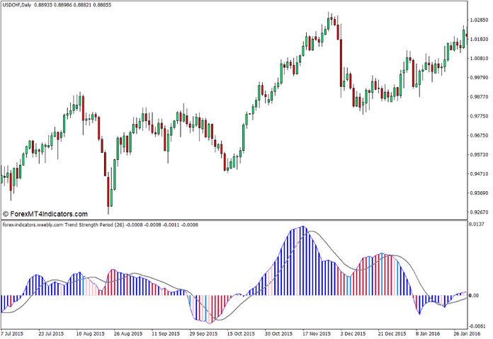 Brooky Trend Strength Indicator for MT4