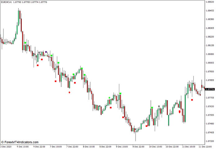 Candlestick Combinations (Japanese Candlesticks) Indicator for MT4