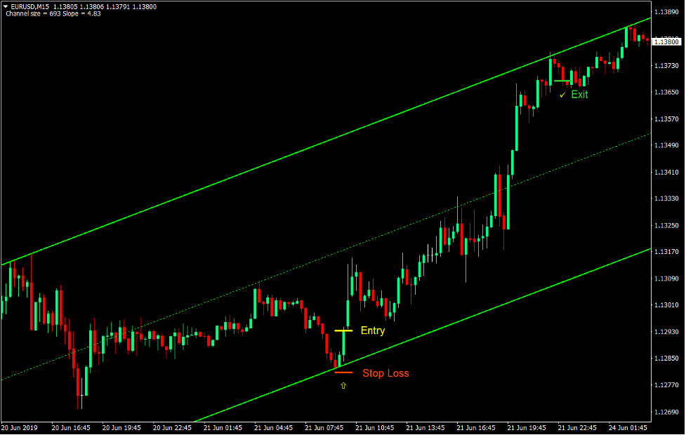 Channel Bounce Forex Trading Strategy 2
