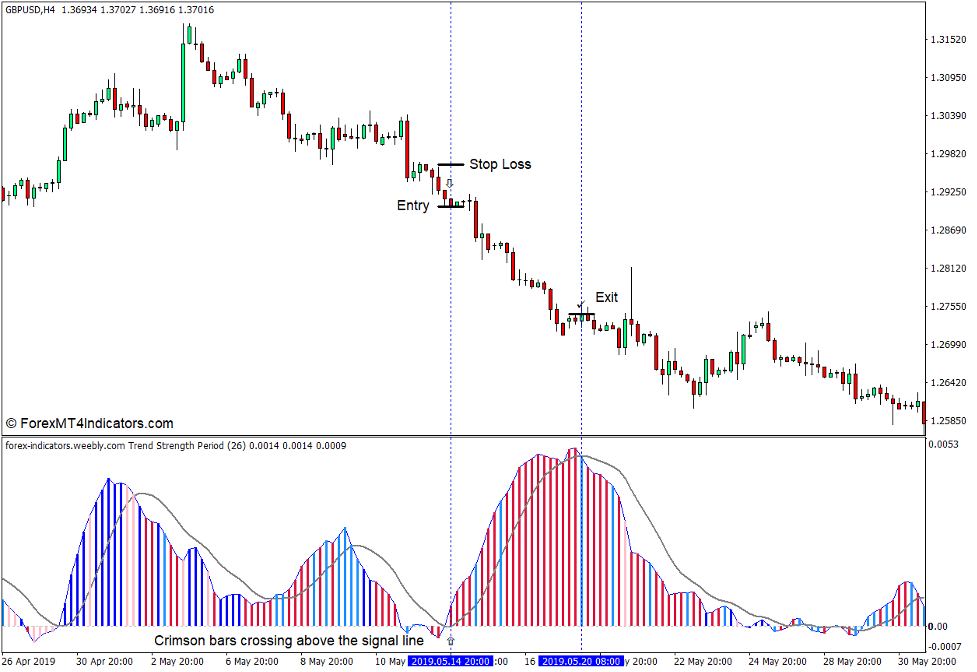 How to use the Brooky Trend Strength Indicator for MT4 - Sell Trade