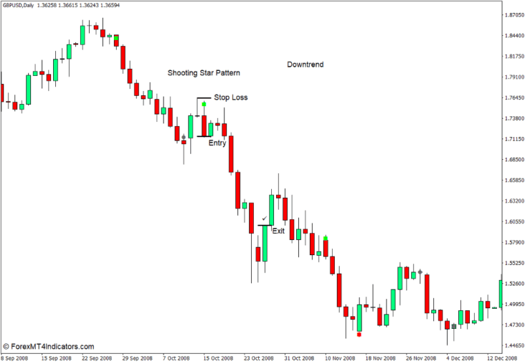 Candlestick Combinations (Japanese Candlesticks) Indicator for MT4