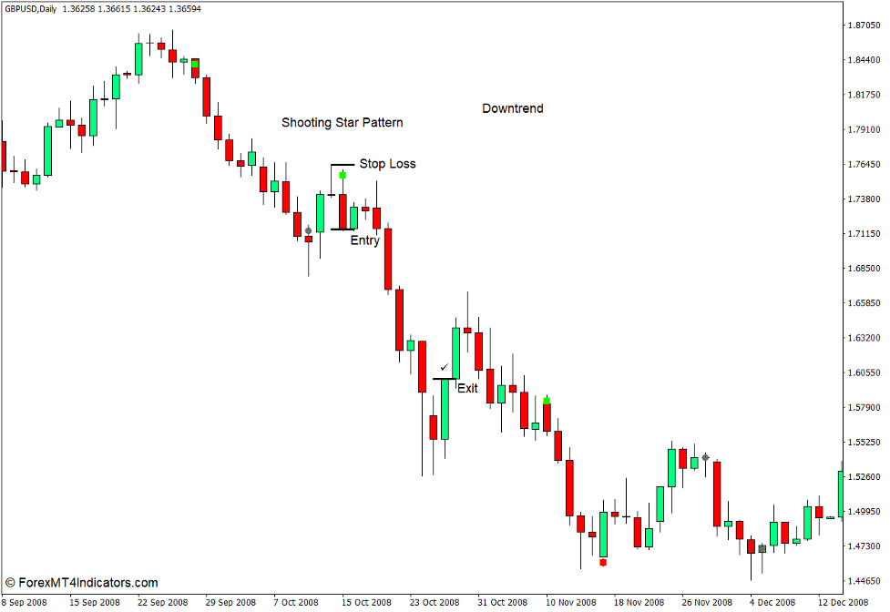 Candlestick Combinations (Japanese Candlesticks) Indicator for MT4 4 How to use the Candlestick Combinations (Japanese Candlesticks) Indicator for MT4 - Sell Trade