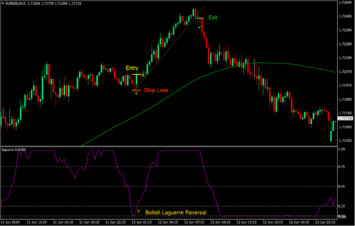 Laguerre Mean Trend Forex Trading Strategy 2