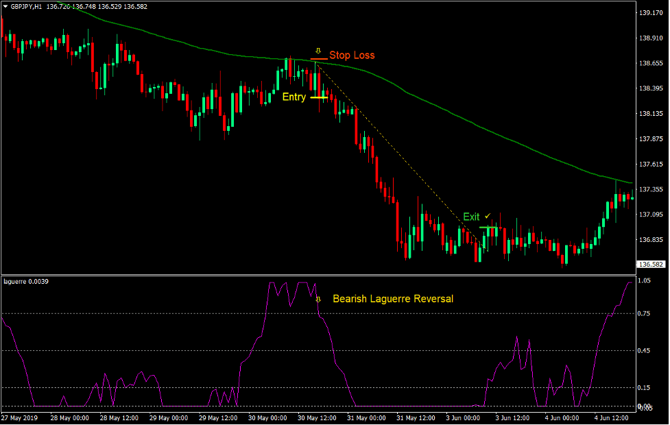 Laguerre Mean Trend Forex Trading Strategy 3 Laguerre Mean Trend Forex Trading Strategy 3