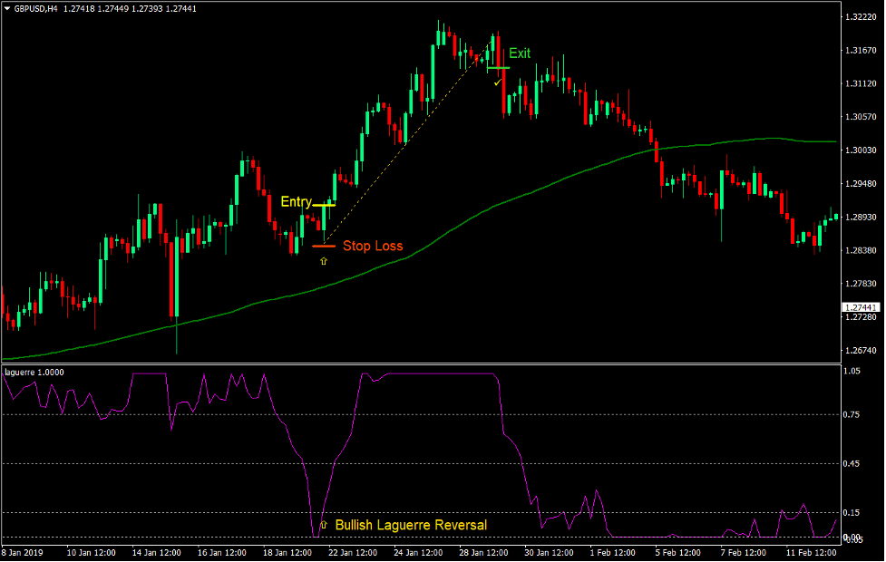 Laguerre Mean Trend Forex Trading Strategy 1 Laguerre Mean Trend Forex Trading Strategy