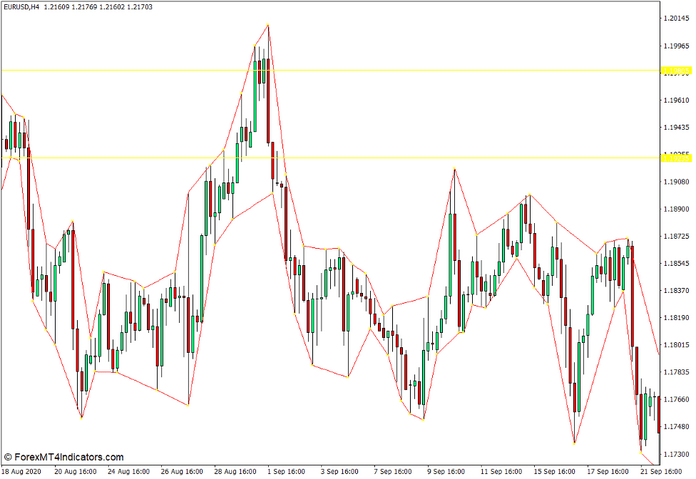 Market Structure High Low Indicator for MT4