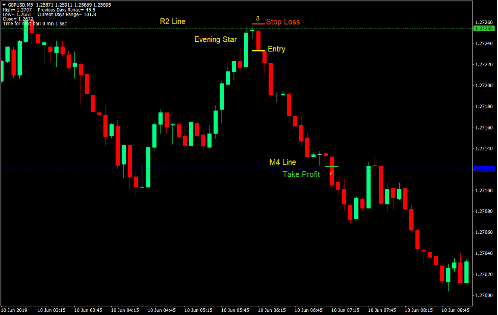 Pivot Bounce Forex Day Trading Strategy 3 Pivot Bounce Forex Day Trading Strategy 3