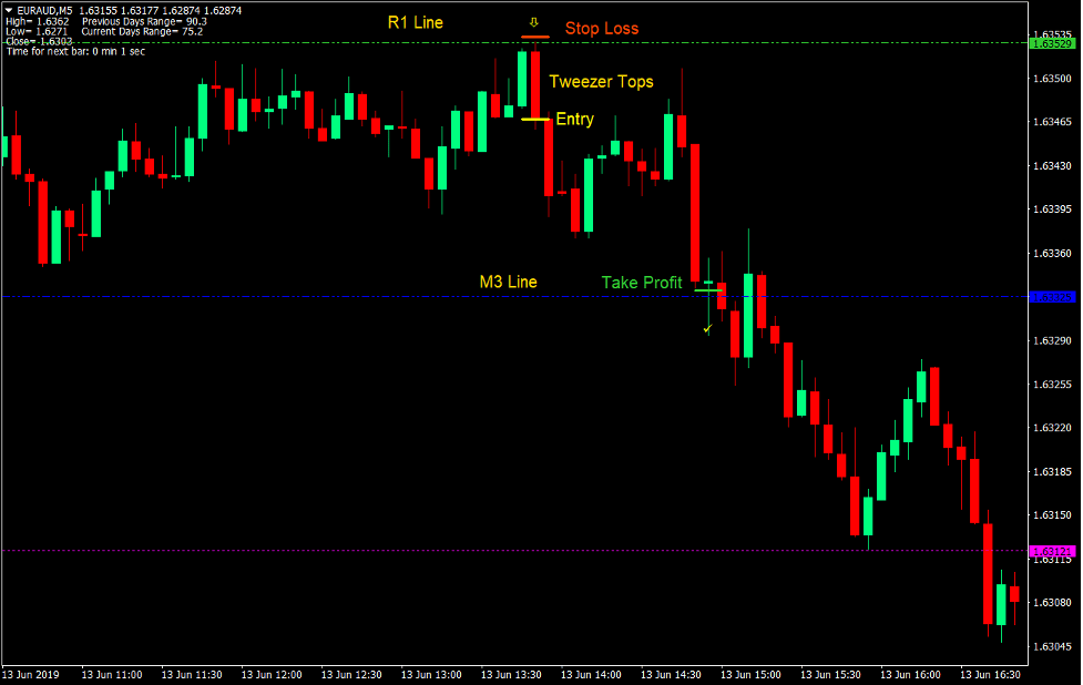 Pivot Bounce Forex Day Trading Strategy 4 Pivot Bounce Forex Day Trading Strategy 4