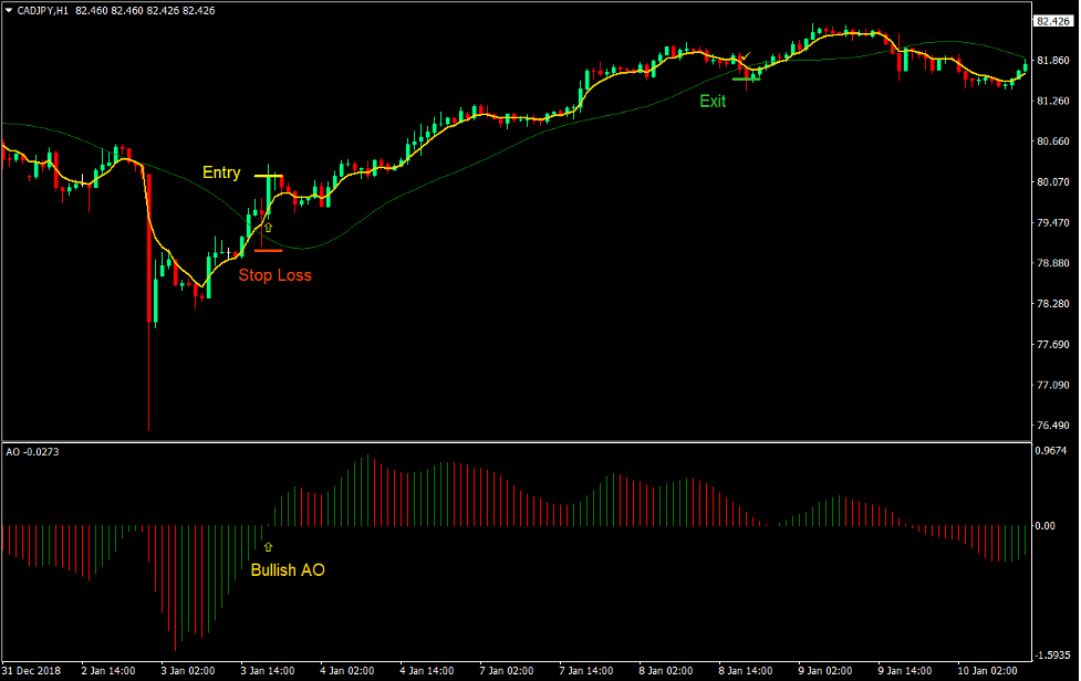 Precision Triangulated Crossover Forex Trading Strategy 2