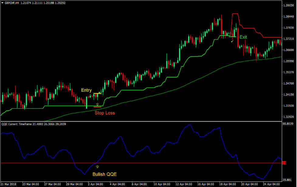 QQE Super Trend Forex Trading Strategy 2 QQE Super Trend Forex Trading Strategy 2