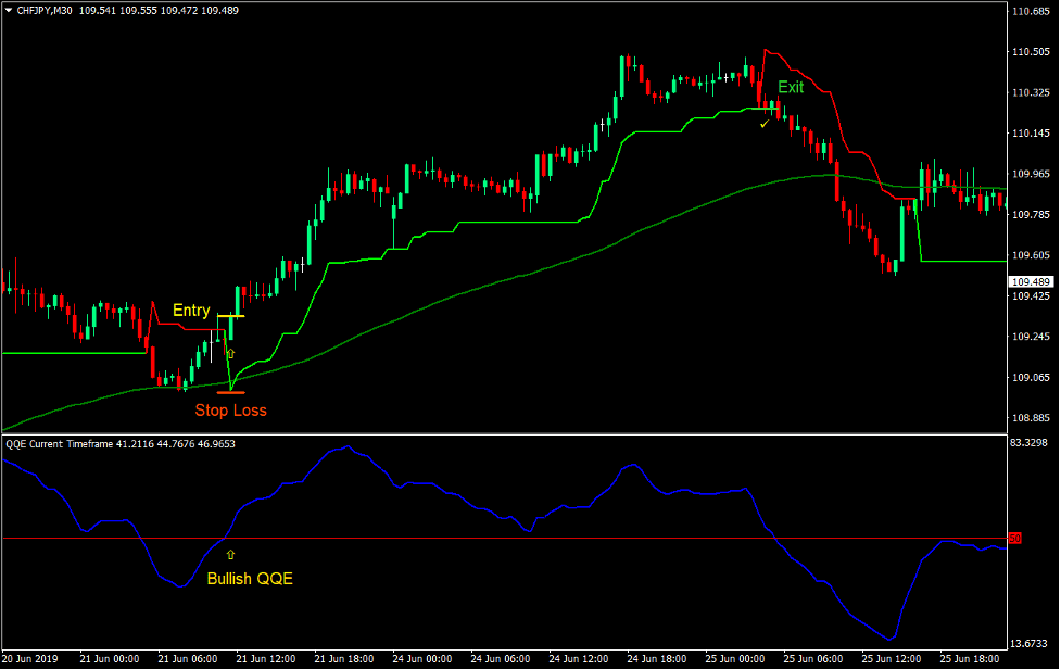 QQE Super Trend Forex Trading Strategy 1 QQE Super Trend Forex Trading Strategy