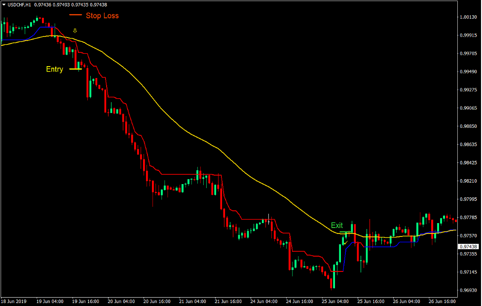 Trend Magic Reversal Forex Trading Strategy 4
