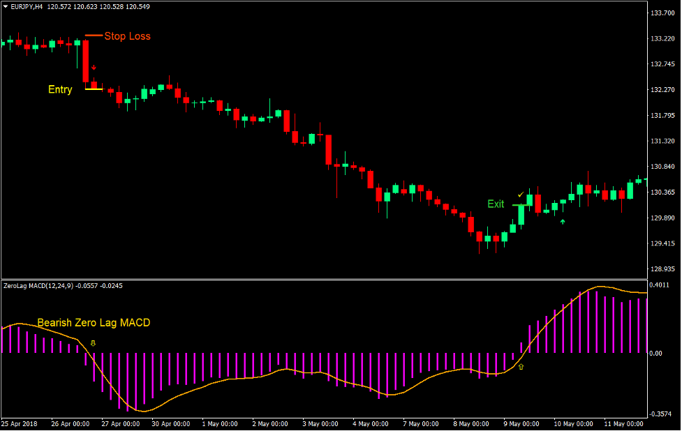 Zero Lag Reversal Forex Trading Strategy 4 Zero Lag Reversal Forex Trading Strategy 4