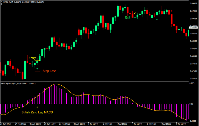 Zero Lag Reversal Forex Trading Strategy Zero Lag Reversal Forex Trading Strategy