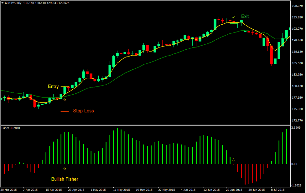 Fisher Cross Forex Trading Strategy 2