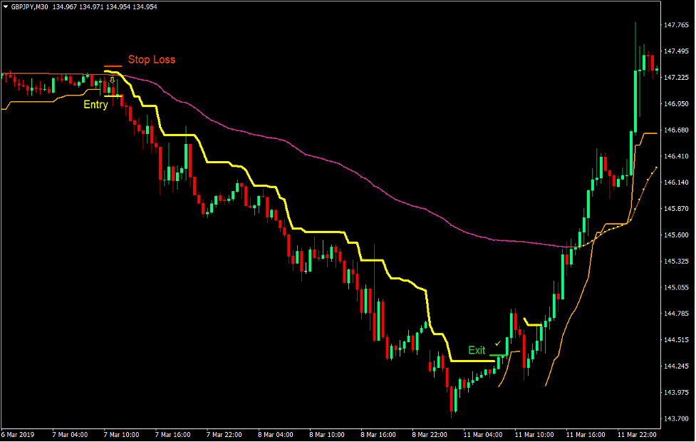 Giant Steps Trend Forex Trading Strategy 3 Giant Steps Trend Forex Trading Strategy 3